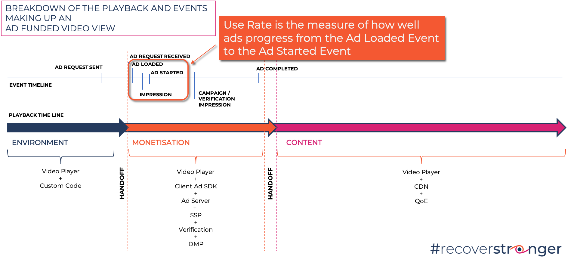 Use Rate in Ad Flow